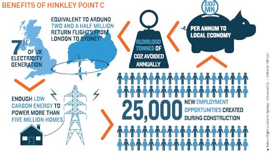 Benefits of Hinkley Point C Benefits of Hinkley Point C