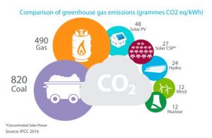 Comparison of greenhouse gas emissions