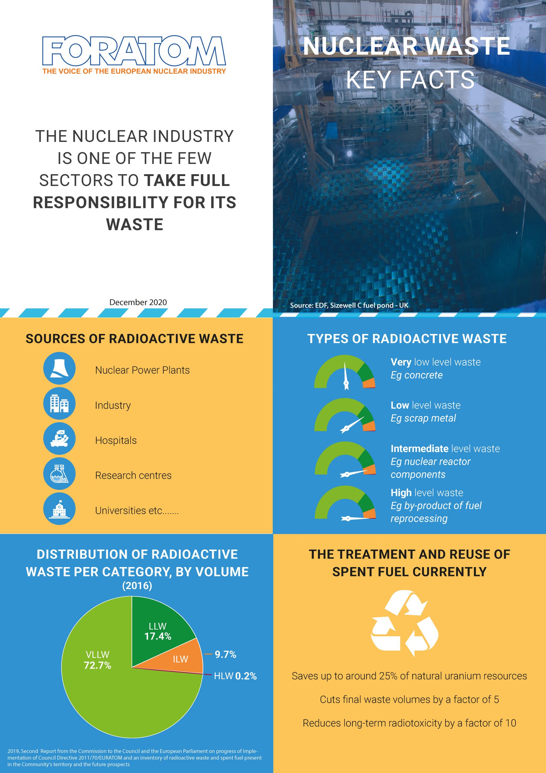 Nuclear waste-key facts